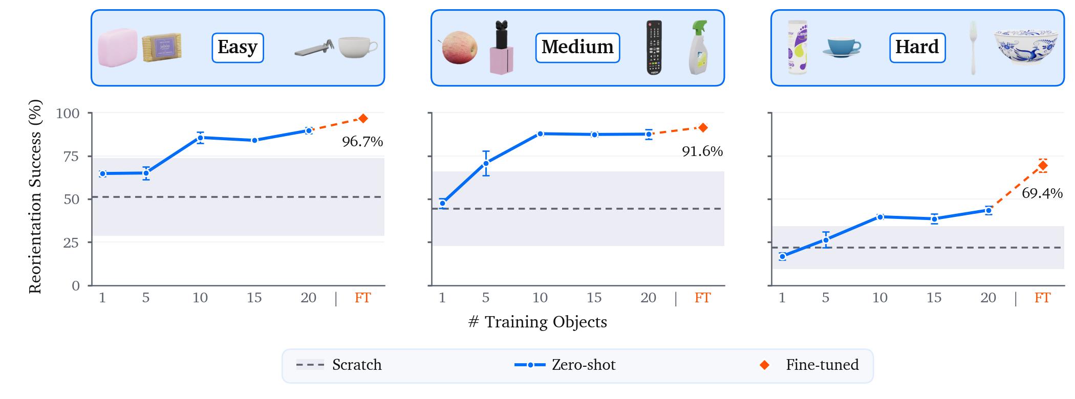 Original zero-shot scaling and matched-budget fine-tuning results.